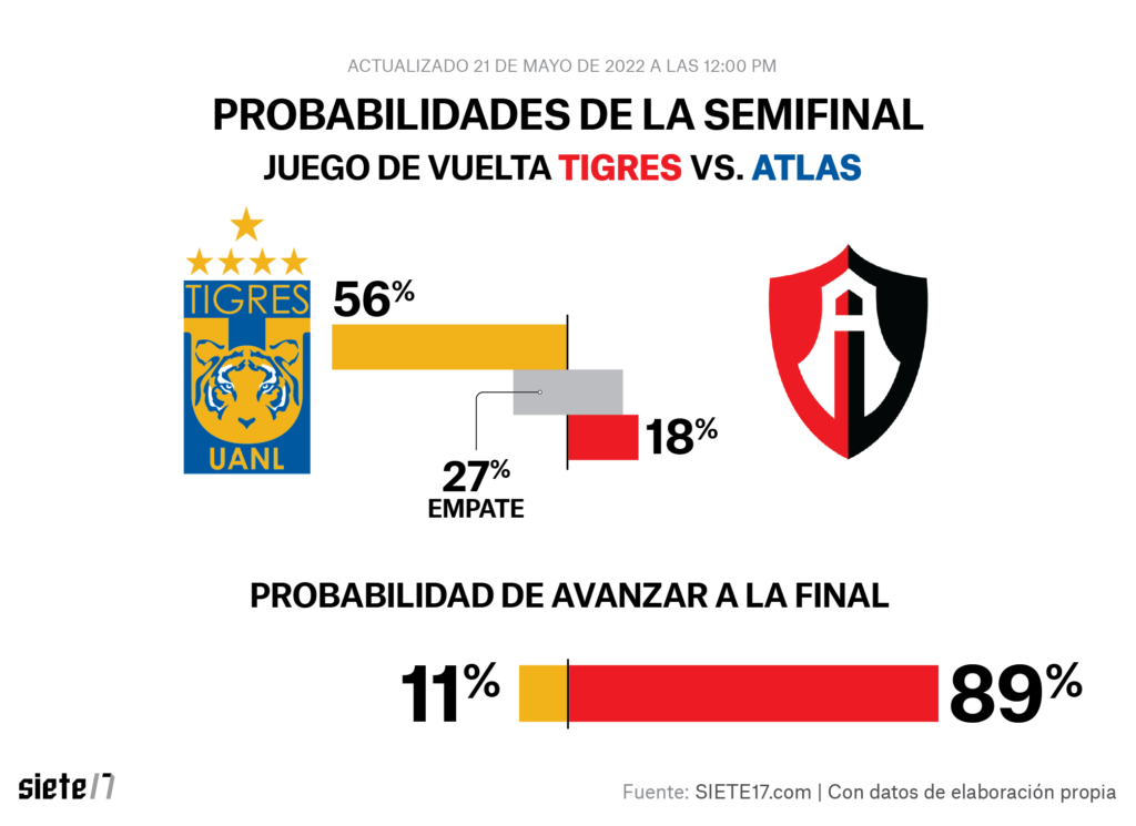 ¿QUIÉNES AVANZAN A LA FINAL DE LA LIGA MX? Siete17