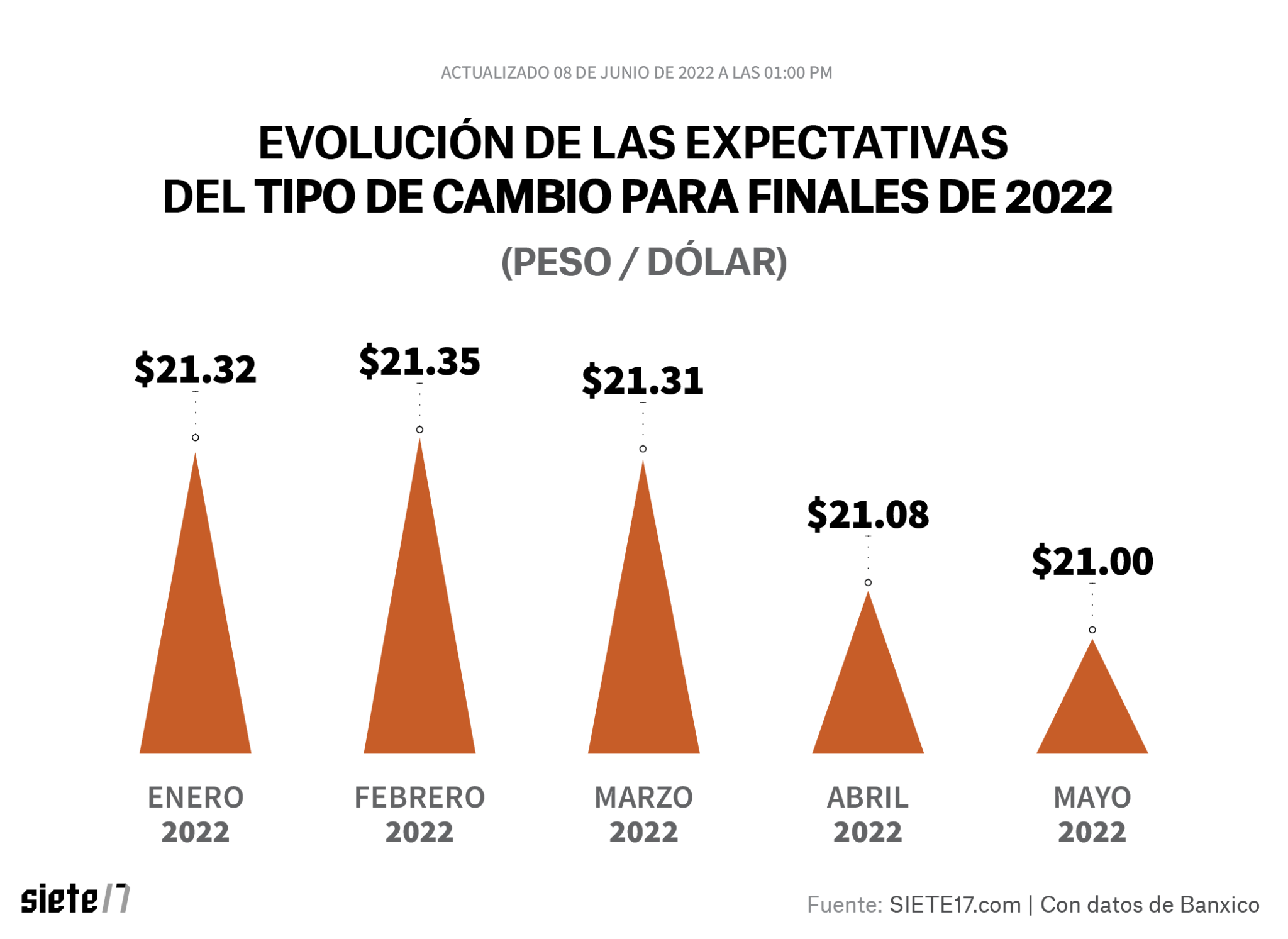 ¿Cómo han cambiado las expectativas económicas? Siete17